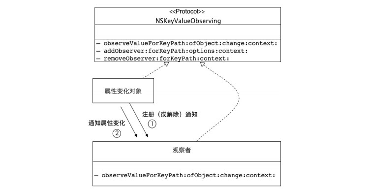 浅谈Cocoa Touch框架中的KVO机制一