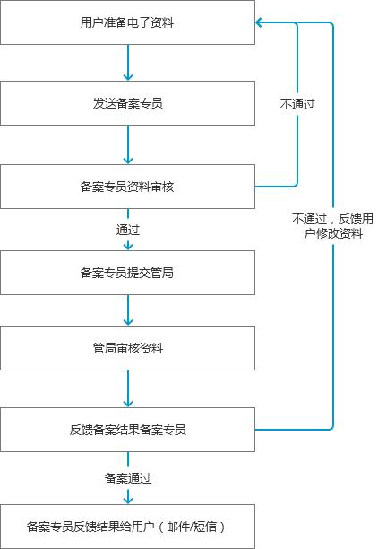 网站应该如何备案，备案有什么好处？