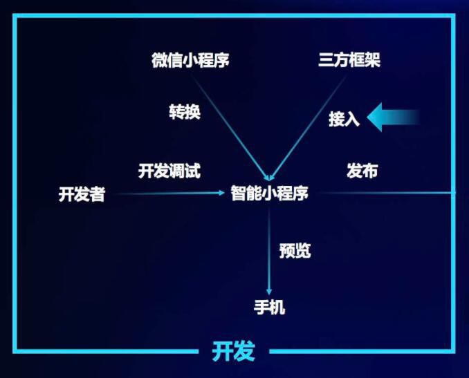 小程序开发