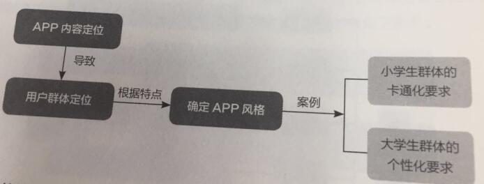 APP设计